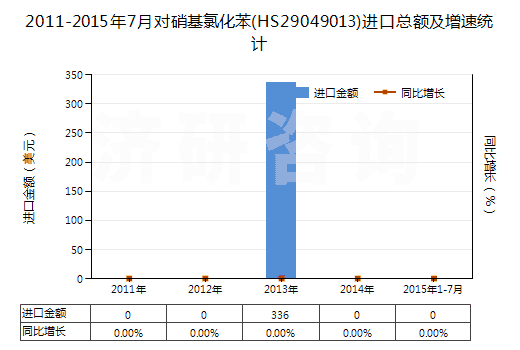 2011-2015年7月對(duì)硝基氯化苯(HS29049013)進(jìn)口總額及增速統(tǒng)計(jì)